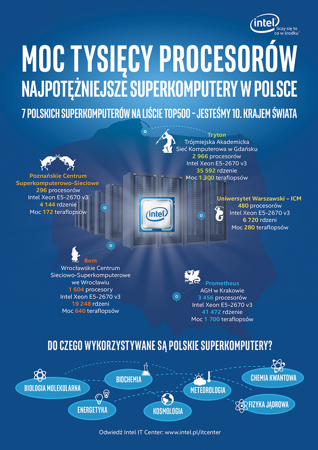 Superkomputery w Polsce