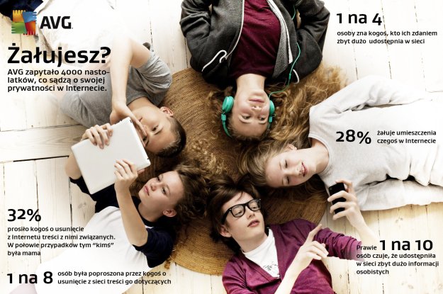 1/3 nastolatków żałuje, że umieściła coś w sieci