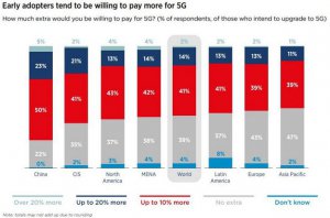 5G: może być drożej, byle szybciej