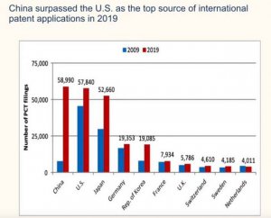 Chiny wyprzedzają USA