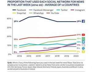 YouTube goni Facebooka