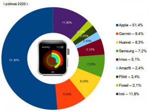Smartwatche przynoszą coraz większe zyski