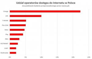 Orange najpopularniejszą bramą do internetu