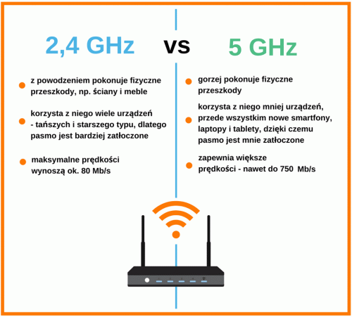 Źródło Orange. Rozróżnienie pasm 2,4 GHz i 5 GHz