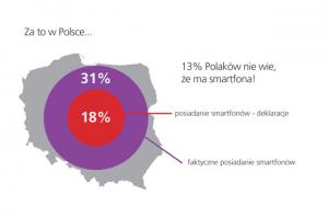 Polacy nie wiedzą, że mają smartfony