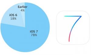 78 proc. urządzeń Apple działa na iOS 7