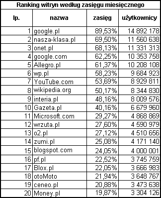 Ranking witryn według zasięgu miesięcznego - maj 2009