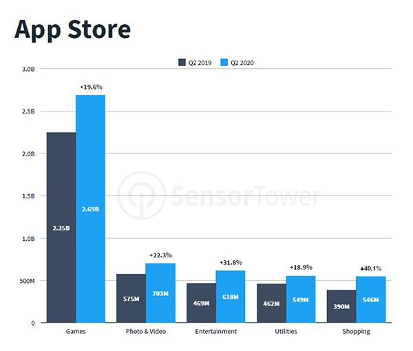Najpopularniejsze kategorie aplikacji dla iOS-a OS w sklepie App Store, II kwartał 2020 r. (Sensor Tower)