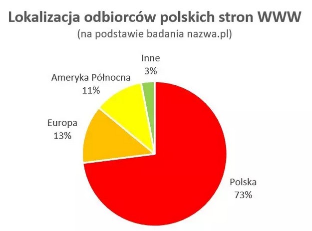 Lokalizacja internautów odwiedzających polskie strony WWW