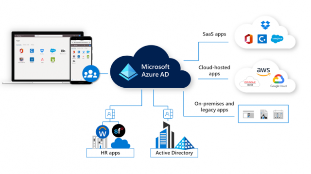 Azure w Microsoft 365