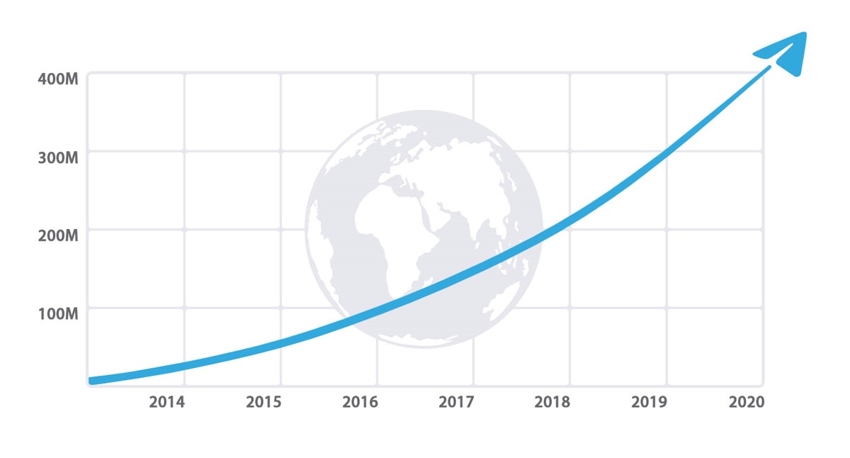 Wzrost użytkowników Telegrama na wykresie 
