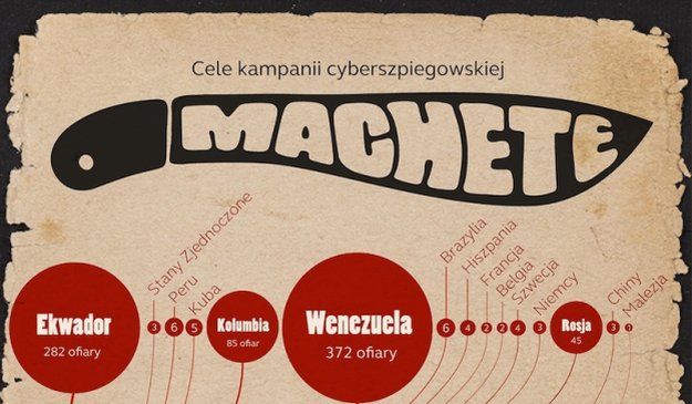 Maczeta – wykryto nową kampanię cyberszpiegowska