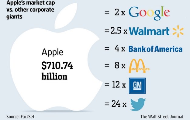  Firma Apple warta ponad 700 mld dol. 