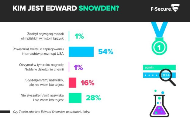 „Efekt Snowdena” - jak wpływa na postrzeganie prywatności w sieci?