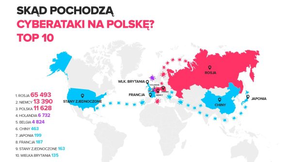 Skąd pochodzą cyberataki na Polskę?    