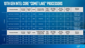 Intel zaprezentował nowe procesory z serii Comet Lake