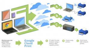 Google: koniec drukowania w chmurze