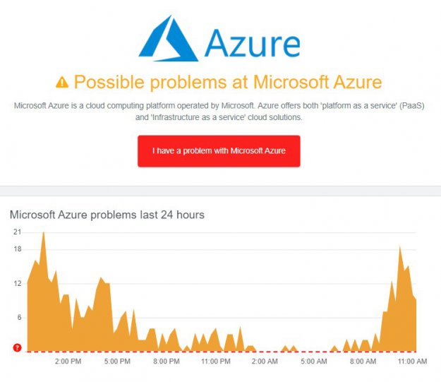 Problemy z wydajnością Azure