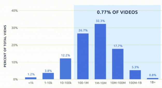 Tylko 10% filmów na YouTubie przekracza próg 1000 wyświetleń