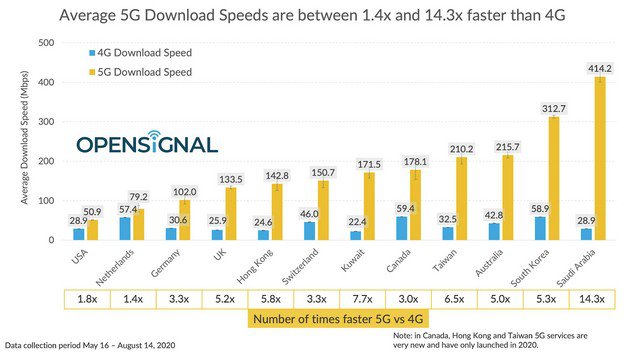 Arabia Saudyjska ma najszybszą sieć 5G