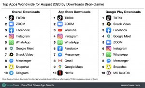 TikTok w czołówce najczęściej pobieranych w sierpniu aplikacji 
