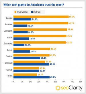 Amerykanie nie wierzą Facebookowi